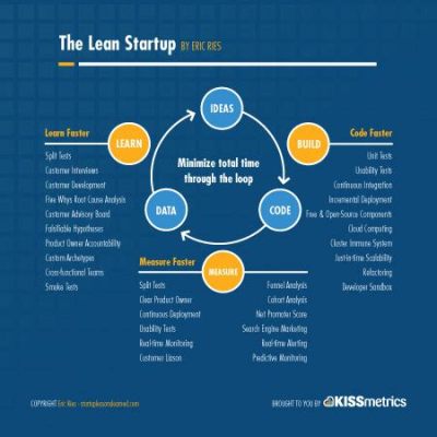 “The Lean Startup” - Una Revolución de la Innovación Empresarial en la Era Digital